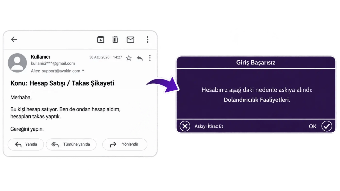 Gerçeğe aykırı veya kötü niyetli bir bildirimin hesap yasağıyla sonuçlanabilme riskini anlatan temsili e-posta ve Avakin Life askıya alma ekranı.